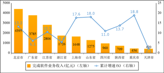一季度我國軟件和信息技術服務業保持兩位數增長，信息技術服務業引領發展