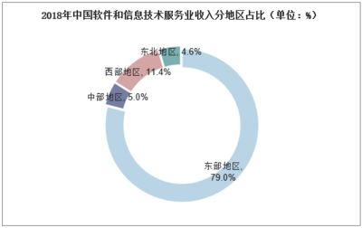 2019年中國軟件行業市場現狀與發展趨勢分析,軟件市場繼續保持高增長「圖」